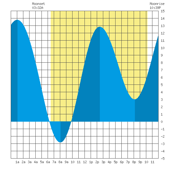 Takli Island tide chart for Wednesday, August 10, 2022