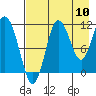 Takli Island tide chart for Wednesday, August 10, 2022