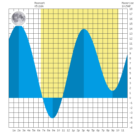 Takli Island tide chart for Thursday, August 11, 2022