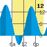 Takli Island tide chart for Friday, August 12, 2022