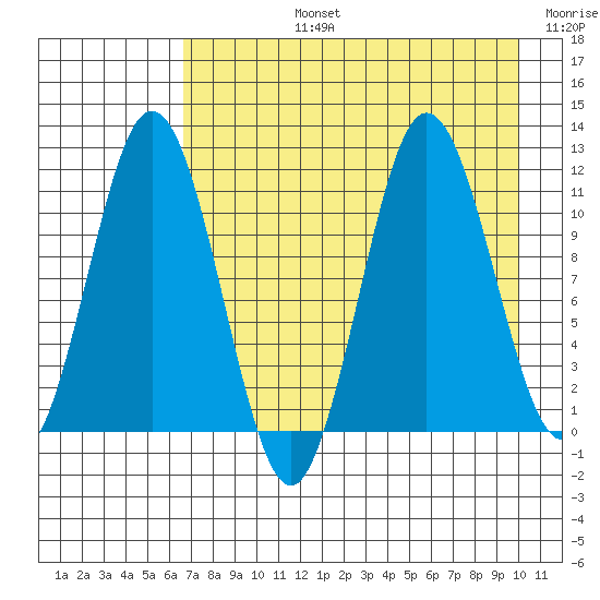 Takli Island tide chart for Monday, August 15, 2022