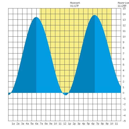 Takli Island tide chart for Tuesday, August 16, 2022