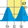 Takli Island tide chart for Wednesday, August 17, 2022