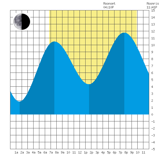 Takli Island tide chart for Thursday, August 18, 2022