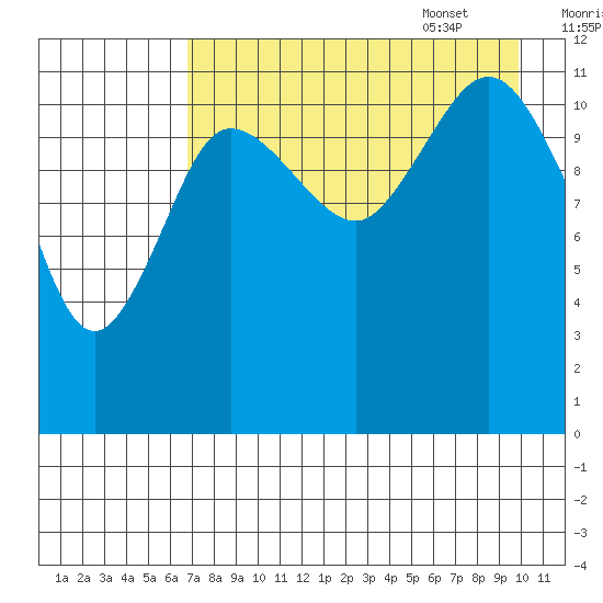 Takli Island tide chart for Friday, August 19, 2022