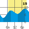 Takli Island tide chart for Friday, August 19, 2022