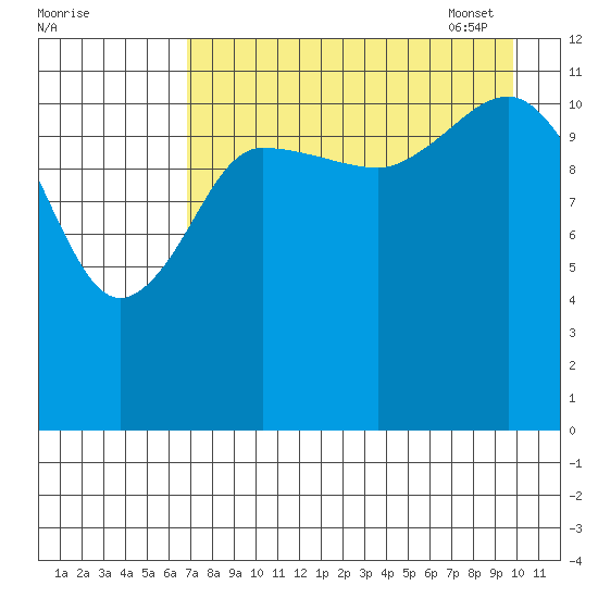 Takli Island tide chart for Saturday, August 20, 2022