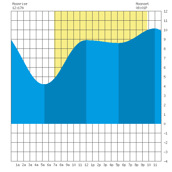 Takli Island tide chart for Sunday, August 21, 2022