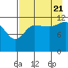 Takli Island tide chart for Sunday, August 21, 2022