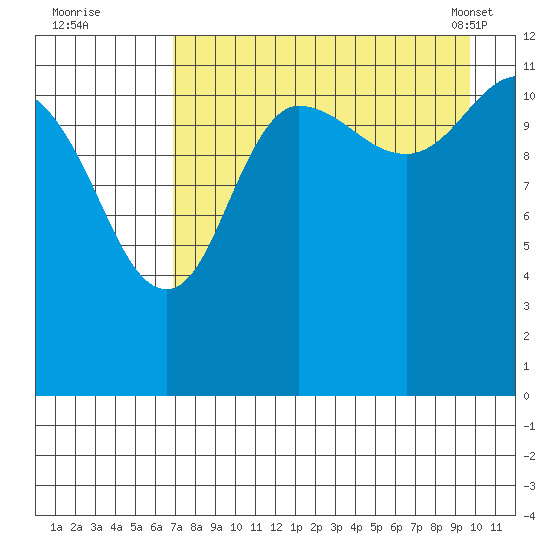 Takli Island tide chart for Monday, August 22, 2022