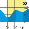 Takli Island tide chart for Monday, August 22, 2022
