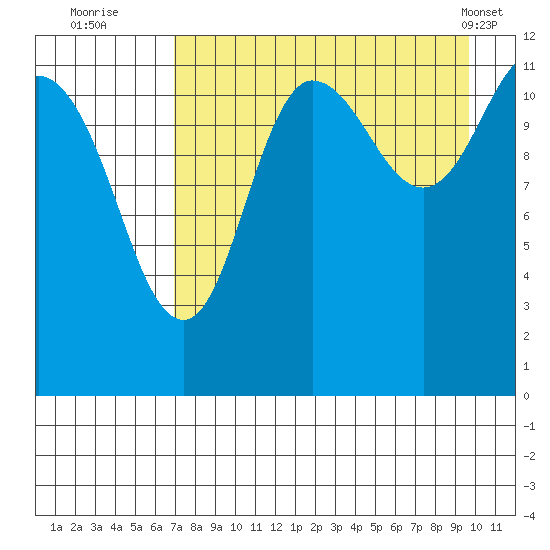 Takli Island tide chart for Tuesday, August 23, 2022