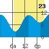 Takli Island tide chart for Tuesday, August 23, 2022