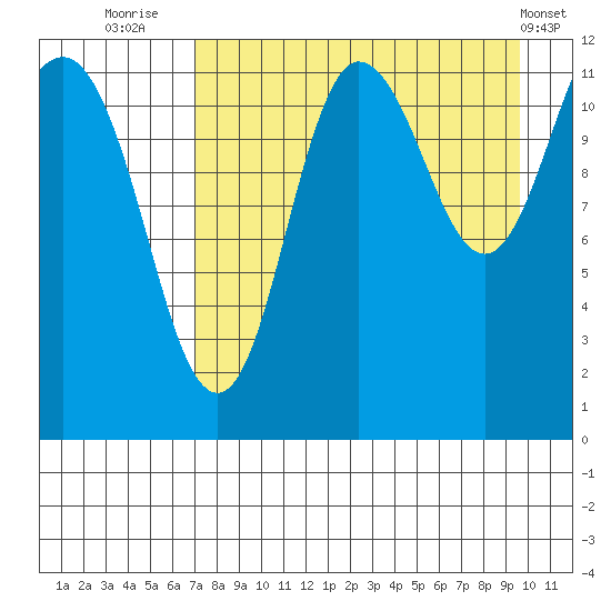 Takli Island tide chart for Wednesday, August 24, 2022