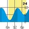 Takli Island tide chart for Wednesday, August 24, 2022