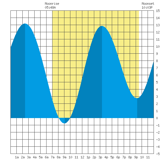 Takli Island tide chart for Friday, August 26, 2022