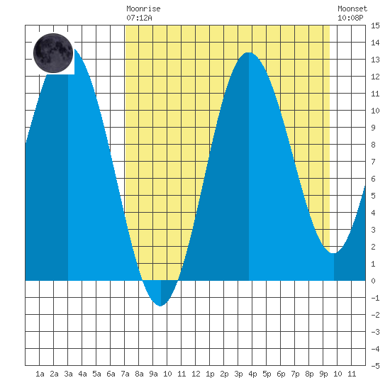 Takli Island tide chart for Saturday, August 27, 2022