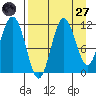 Takli Island tide chart for Saturday, August 27, 2022