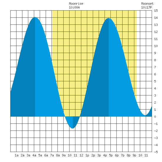 Takli Island tide chart for Monday, August 29, 2022