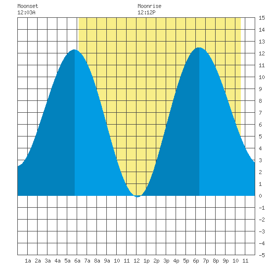 Takli Island tide chart for Tuesday, August 2, 2022