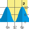 Takli Island tide chart for Tuesday, August 2, 2022