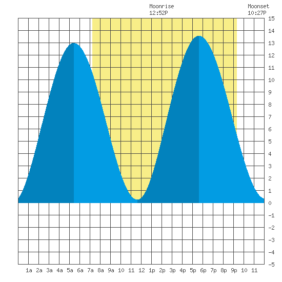 Takli Island tide chart for Wednesday, August 31, 2022