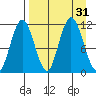 Takli Island tide chart for Wednesday, August 31, 2022