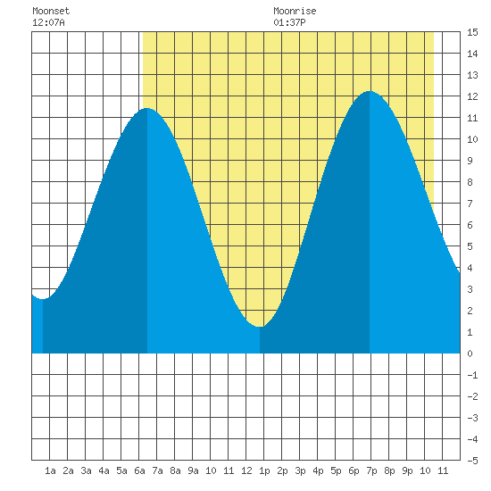 Takli Island tide chart for Wednesday, August 3, 2022