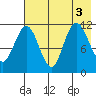 Takli Island tide chart for Wednesday, August 3, 2022