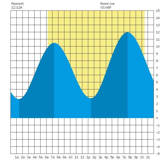 Takli Island tide chart for Thursday, August 4, 2022