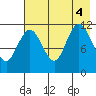 Takli Island tide chart for Thursday, August 4, 2022