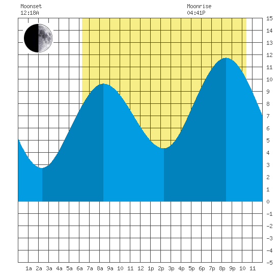 Takli Island tide chart for Friday, August 5, 2022
