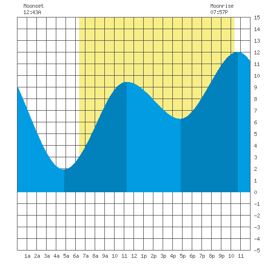 Takli Island tide chart for Sunday, August 7, 2022