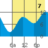 Takli Island tide chart for Sunday, August 7, 2022