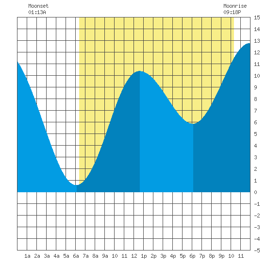 Takli Island tide chart for Monday, August 8, 2022