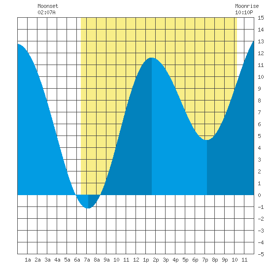Takli Island tide chart for Tuesday, August 9, 2022