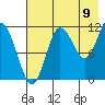 Takli Island tide chart for Tuesday, August 9, 2022