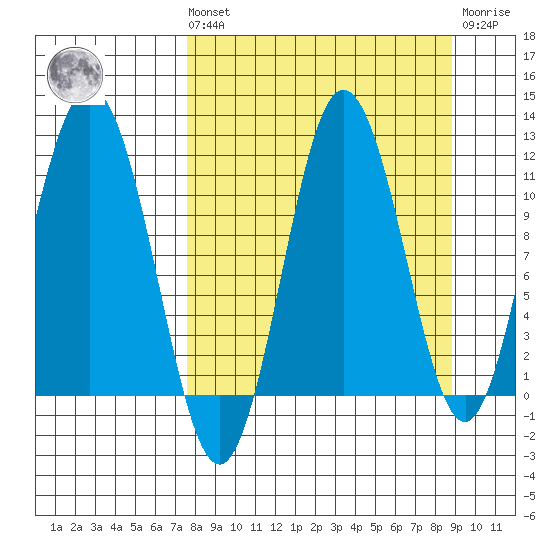 Takli Island tide chart for Saturday, September 10, 2022
