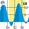 Takli Island tide chart for Saturday, September 10, 2022