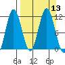 Takli Island tide chart for Tuesday, September 13, 2022