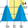 Takli Island tide chart for Wednesday, September 14, 2022
