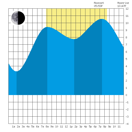 Takli Island tide chart for Saturday, September 17, 2022