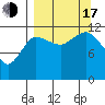 Takli Island tide chart for Saturday, September 17, 2022