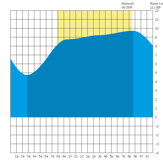 Takli Island tide chart for Sunday, September 18, 2022