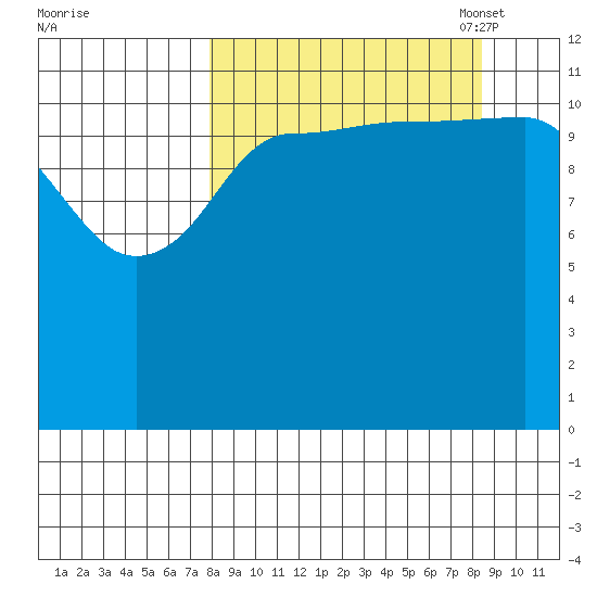 Takli Island tide chart for Monday, September 19, 2022
