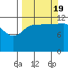 Takli Island tide chart for Monday, September 19, 2022