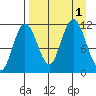 Takli Island tide chart for Thursday, September 1, 2022