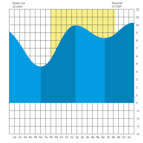 Takli Island tide chart for Tuesday, September 20, 2022