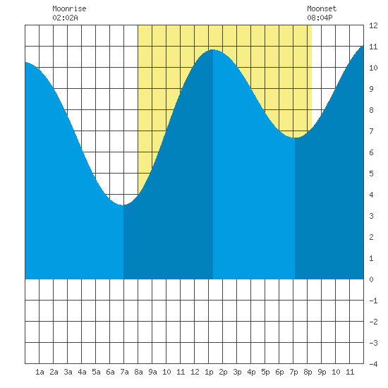 Takli Island tide chart for Wednesday, September 21, 2022
