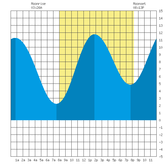 Takli Island tide chart for Thursday, September 22, 2022